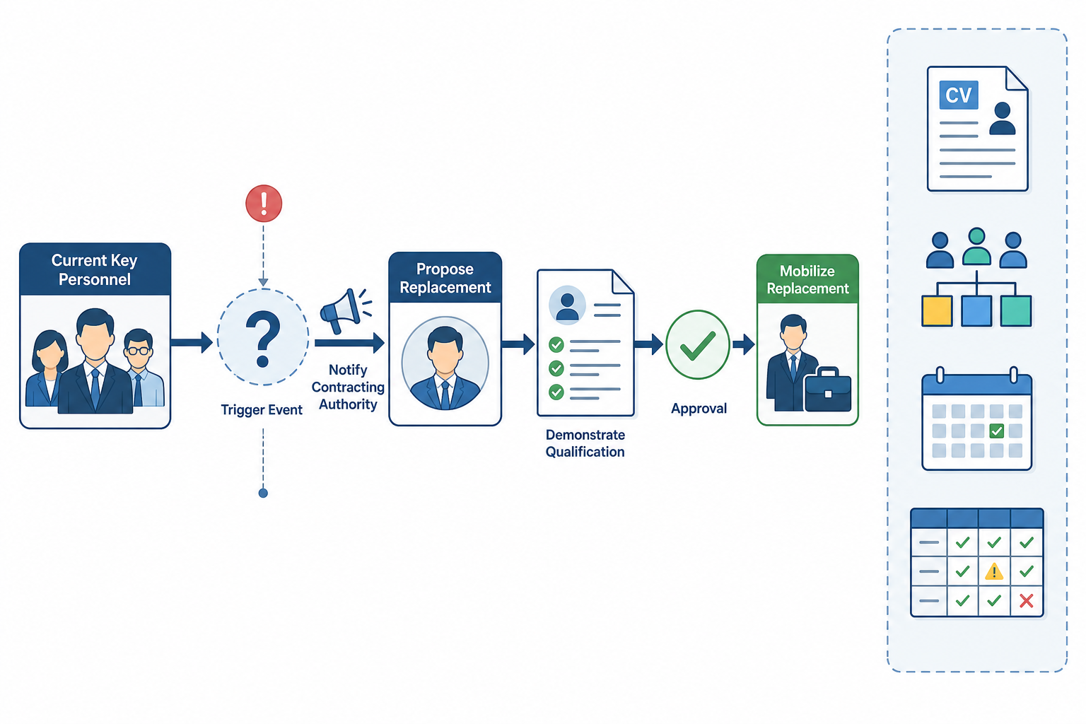 Step-by-step process for replacing key personnel under a framework contract.