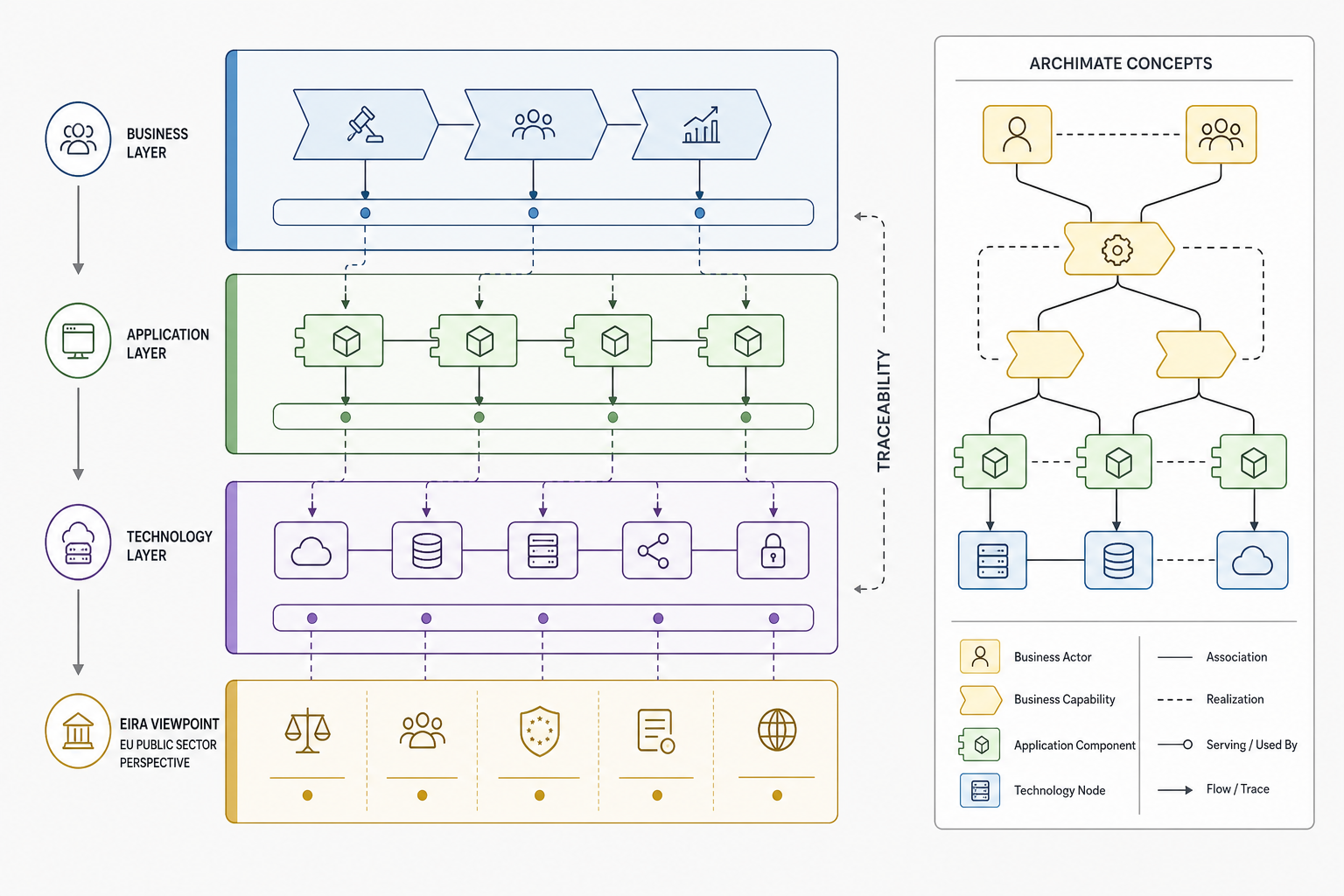 Conceptual mapping of enterprise architecture layers to solution architecture elements (TOGAF, ArchiMate, EIRA) without text.