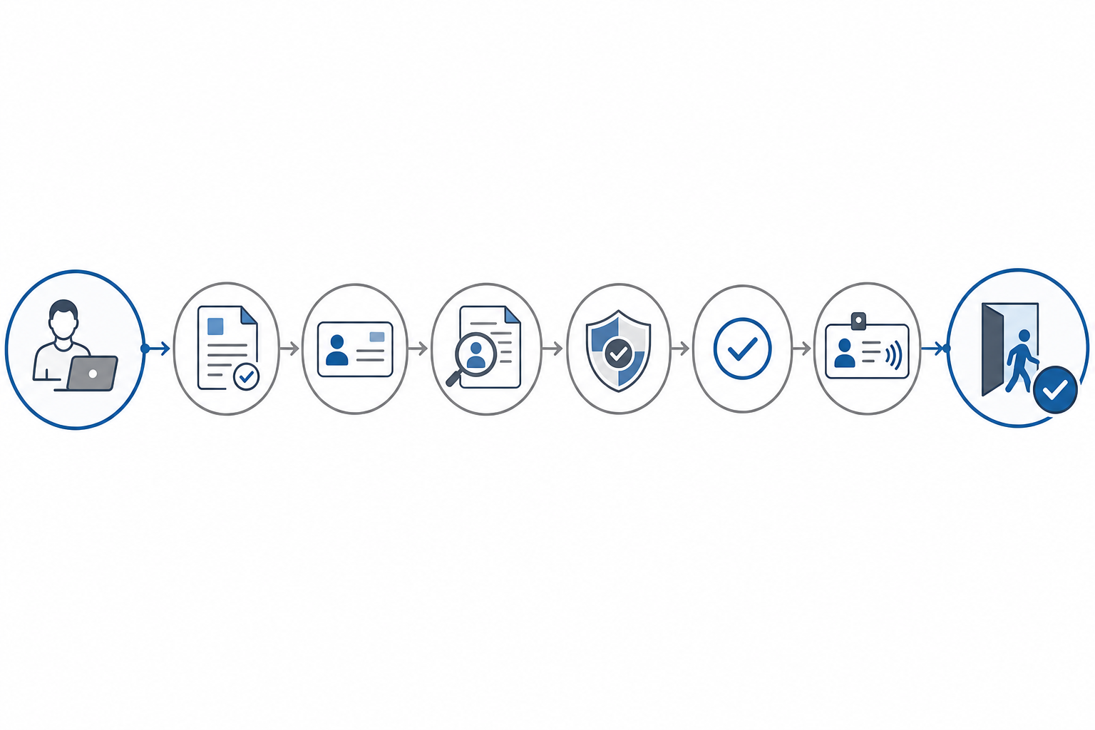 Icon-based workflow of consultant security clearance and badge issuance.