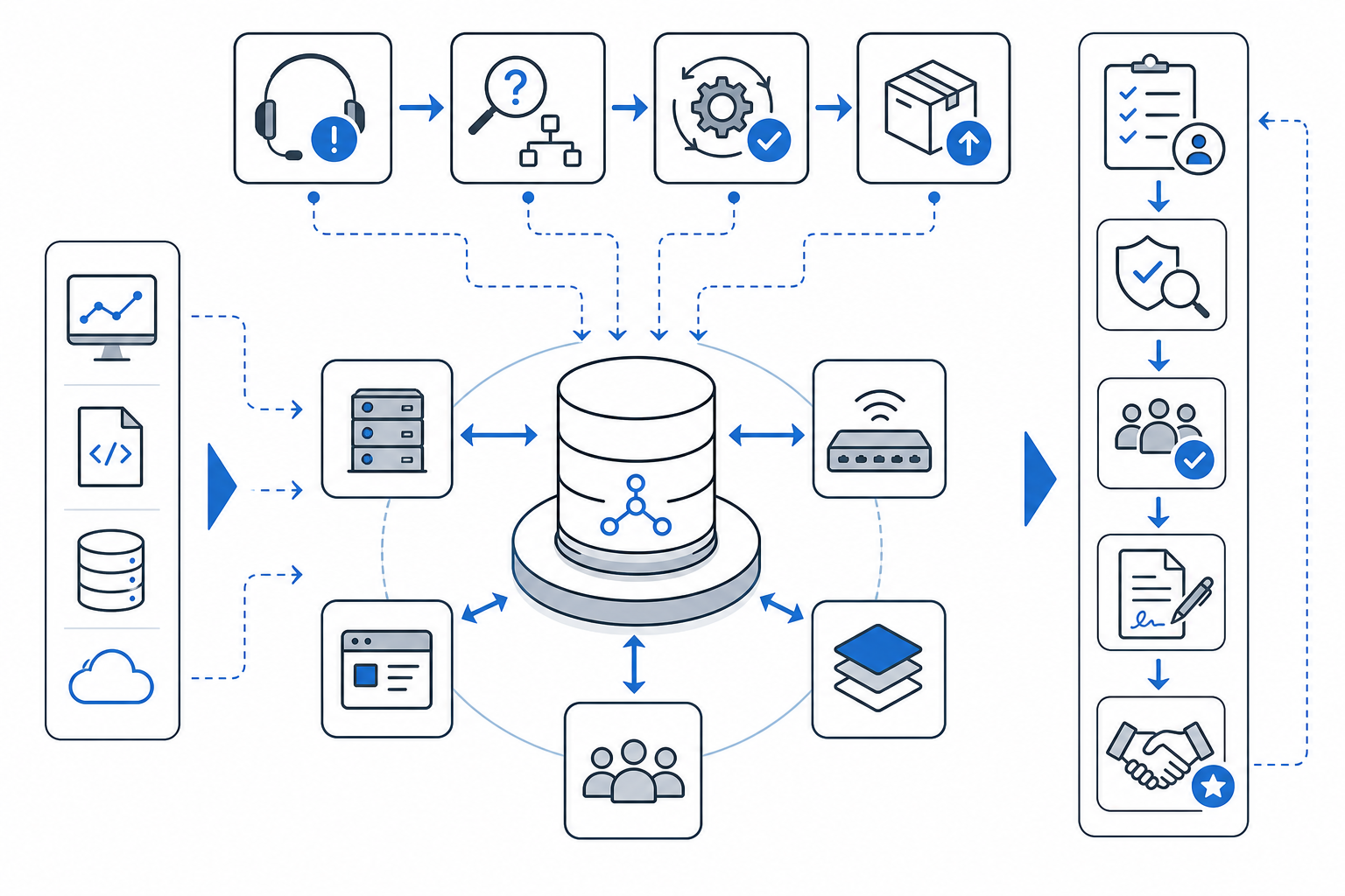 ITSM workflows integrated with CMDB data model and contract governance flow.