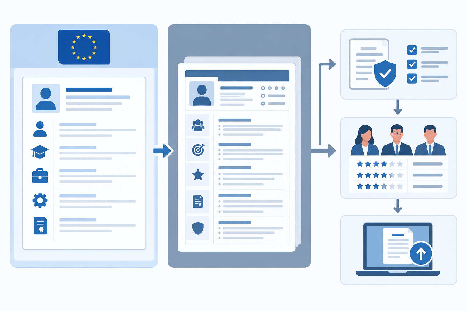 Conceptual workflow from CV type to compliance and reviewer evaluation.